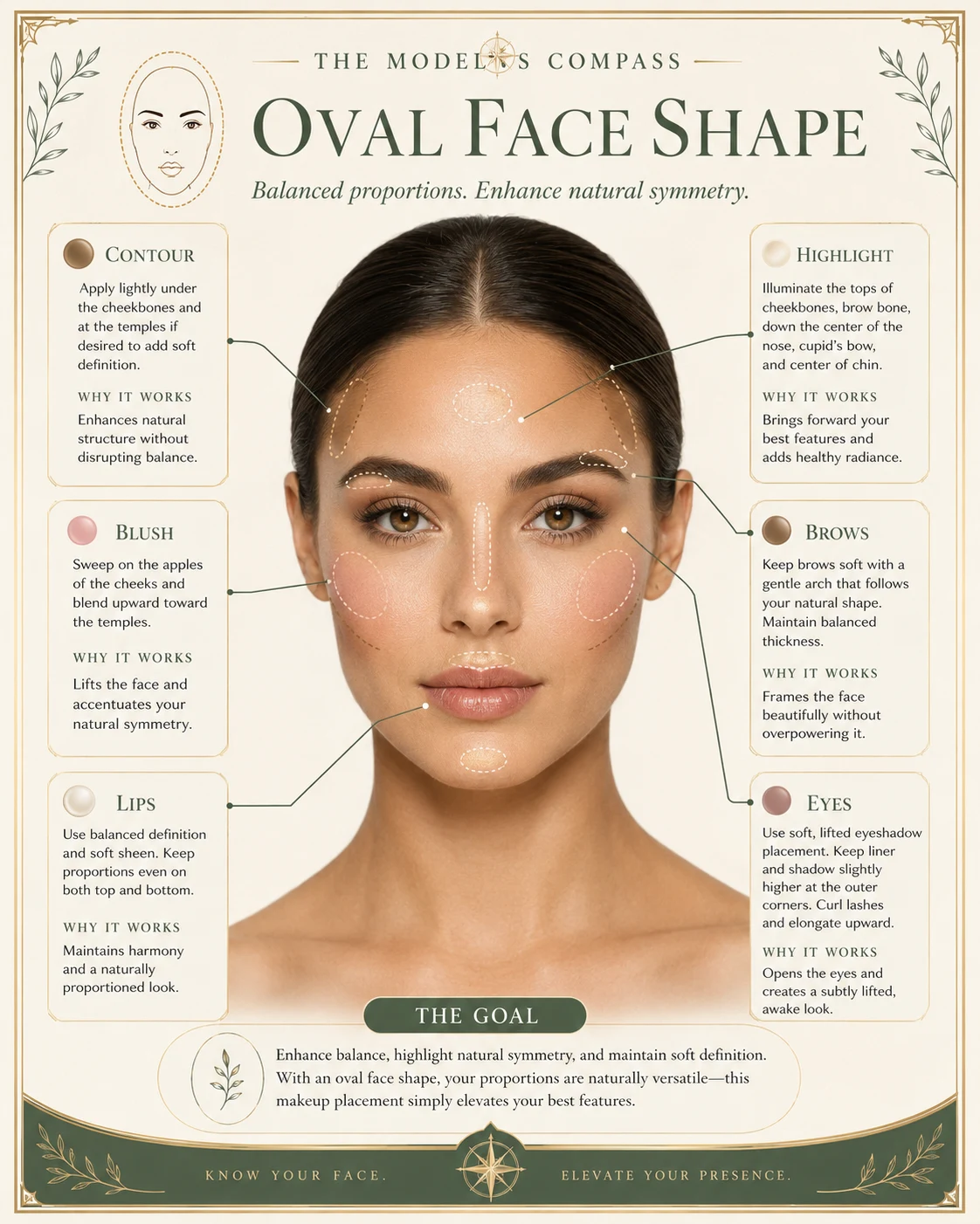 Oval face shape makeup placement map, bare-skin beauty portrait with contour/blush/highlight callouts